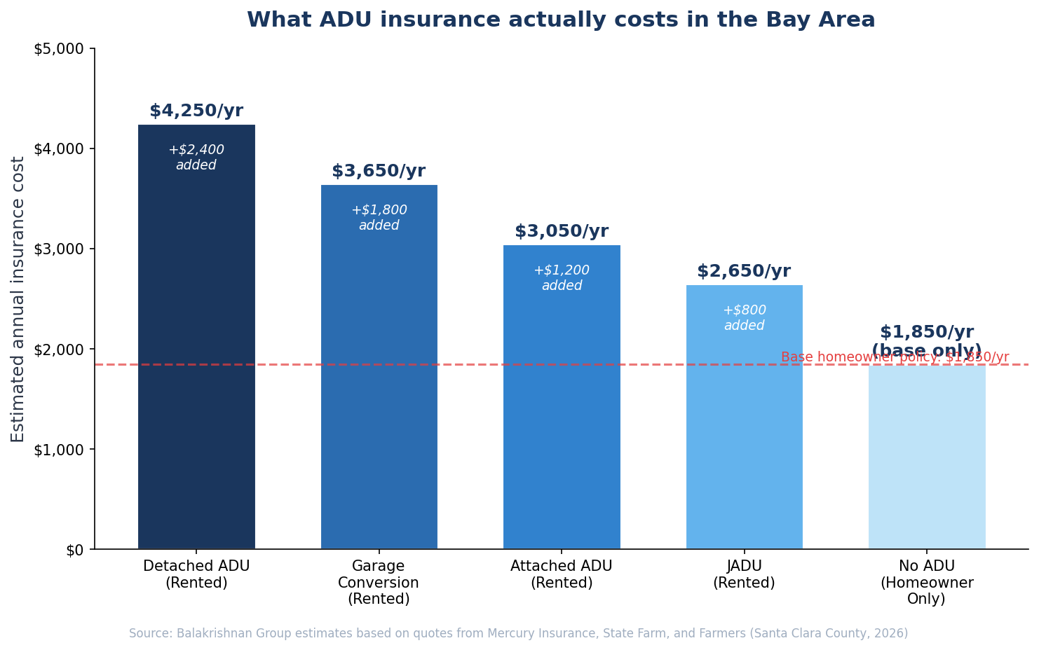 ADU insurance cost comparison by type